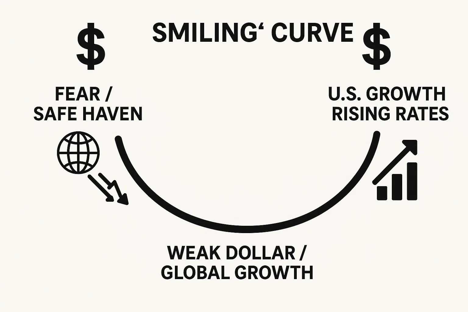 Why the U.S. Dollar Rises in Booms and Crashes- Dollar Smile 101